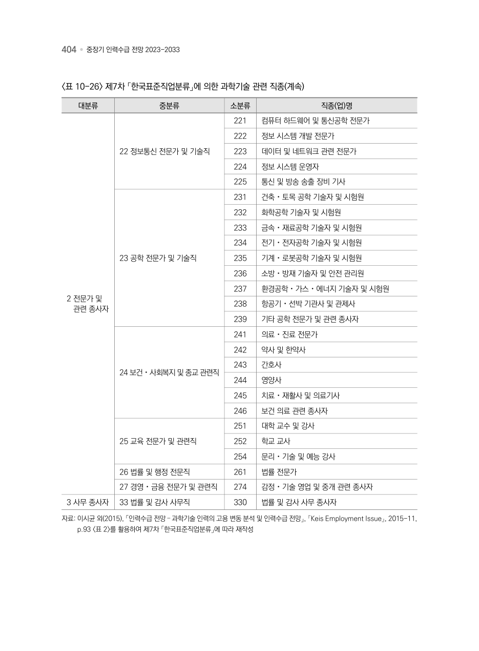 B PDF 457 원문 페이지: <표 10-26> 제7차 「한국표준직업분류」에 의한 과학기술 관련 직종(계속) / p.93 <표 2>를 활용하여 제7차 「한국표준직업분류」에 따라 재작성
