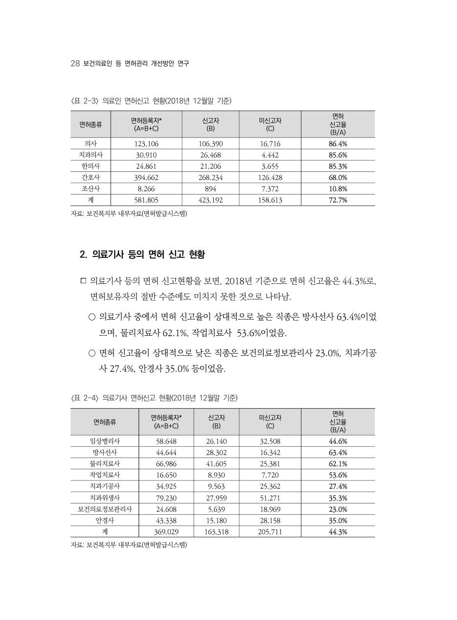 E PDF 36 원문 페이지: 〈표 2-3〉 의료인 면허신고 현황(2018년 12월말 기준) / 〈표 2-4〉 의료기사 면허신고 현황(2018년 12월말 기준)