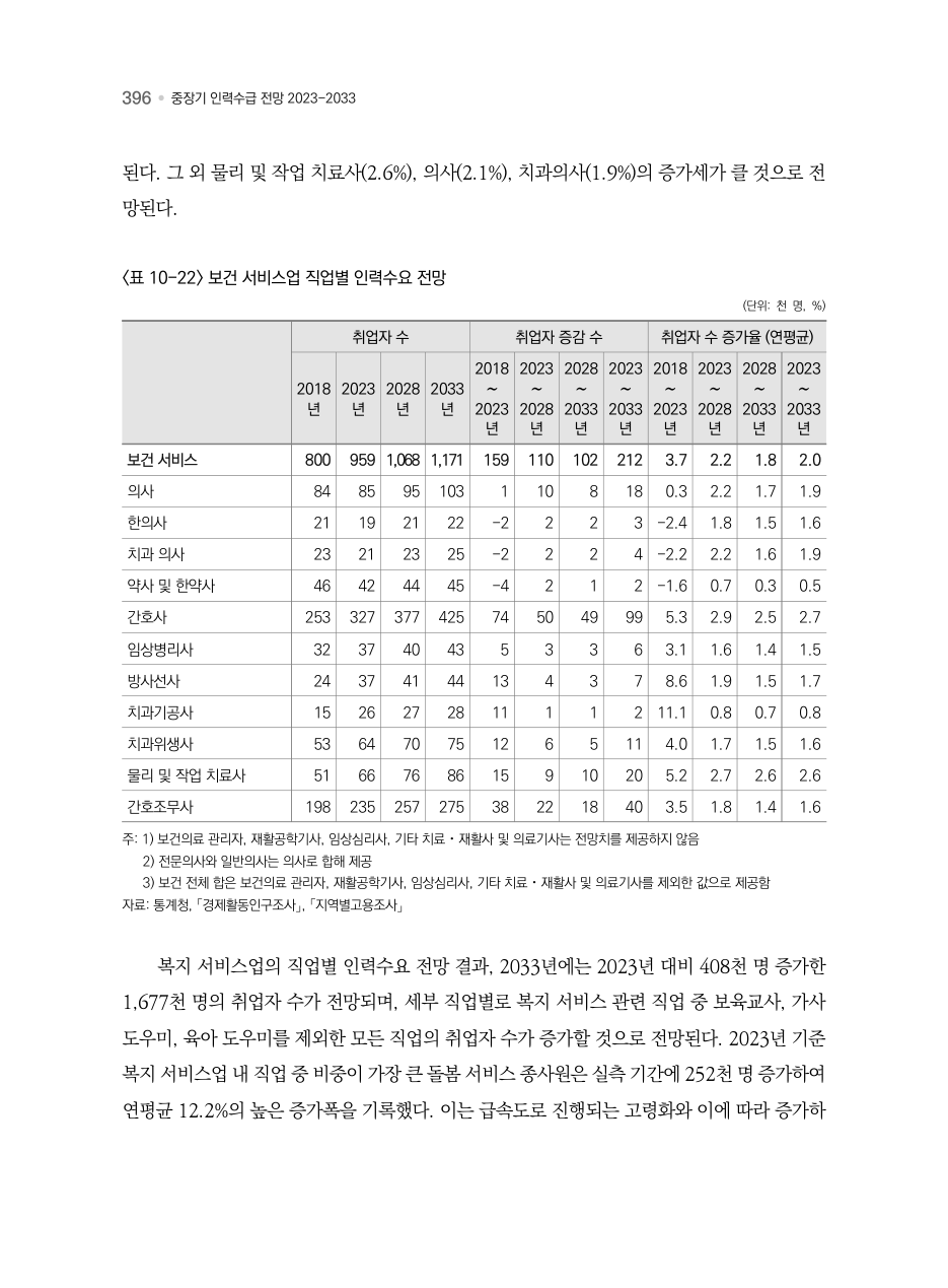 B PDF 449 원문 페이지: <표 10-22> 보건 서비스업 직업별 인력수요 전망